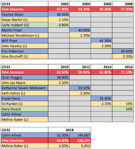 Texas' Congressional District 32 analysis.